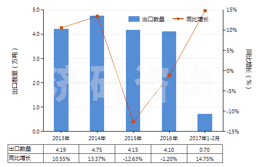 2013-2017年2月中國鋯的氯氧化物及氫氧基氯化物(HS28274910)出口量及增速統(tǒng)計